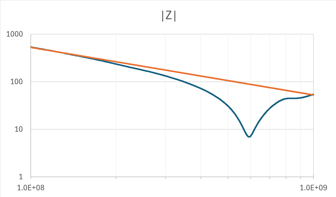 Probe Impedance Graph